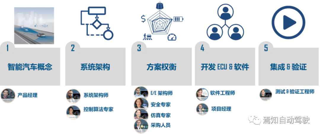 詳解主機廠自動駕駛系統(tǒng)方案設計與車型項目開發(fā)_51cto博客_自動駕駛