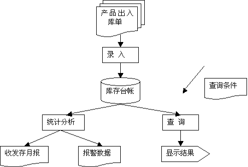 某廠庫存管理信息系統(tǒng)開發(fā)案例分析_word文檔在線閱讀與下載_無憂文檔