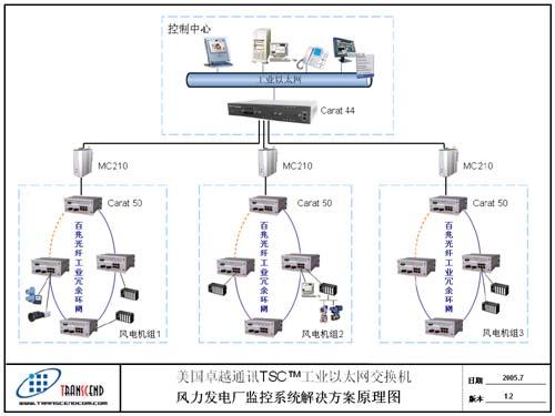 美國卓越通訊tsc™工業(yè)以太網(wǎng)交換機(jī)風(fēng)力發(fā)電廠監(jiān)控系統(tǒng)解決方案-國