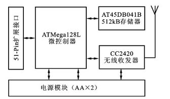 基于無線傳感器網(wǎng)絡(luò)的溫室測控系統(tǒng)研究設(shè)計