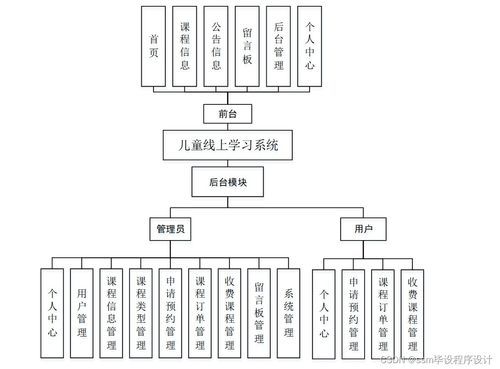 計算機畢業(yè)設(shè)計ssm基于java技術(shù)的兒童線上學(xué)習(xí)系統(tǒng)的設(shè)計與實現(xiàn)1v9lt9 附源碼 輕松不求人