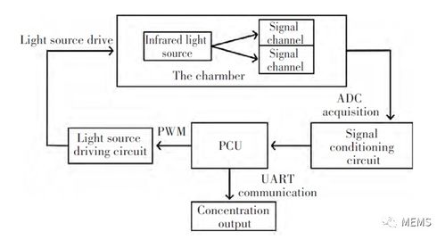 雙通道紅外co氣體傳感器設(shè)計與實現(xiàn)方案