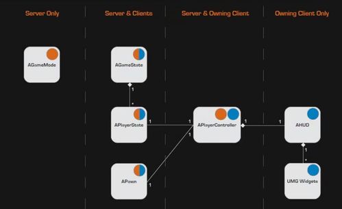 unreal engine 網(wǎng)絡(luò)系統(tǒng) 一 網(wǎng)絡(luò)模型及網(wǎng)絡(luò)視角下的gameplay框架