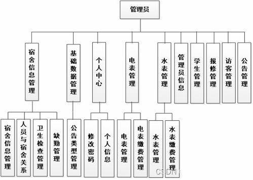 ssm283高校宿舍管理系統(tǒng)的設(shè)計(jì)與開發(fā) jsp