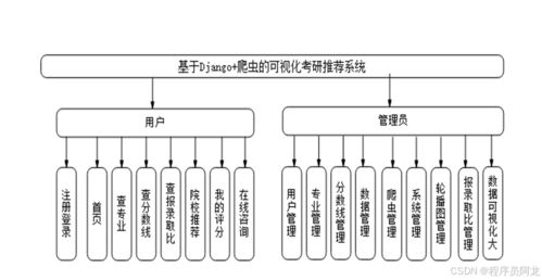 基于django 爬蟲的可視化考研推薦系統(tǒng) 原創(chuàng)畢業(yè)設(shè)計(jì),阿龍最新定制開發(fā)