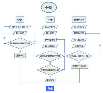 小型教育網(wǎng)站的開發(fā)與建設(shè) 總體設(shè)計(jì) 三