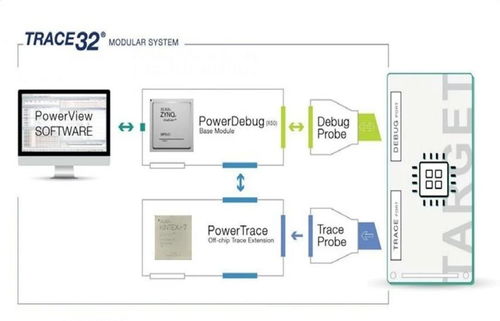基于 semidrive e3 平臺(tái) trace32 安裝調(diào)試與燒錄介紹