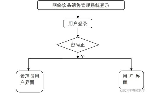 ssm基于ssm的網(wǎng)絡(luò)飲品銷售管理系統(tǒng)o0ljw 計算機畢業(yè)設(shè)計問題的解決方案與方法