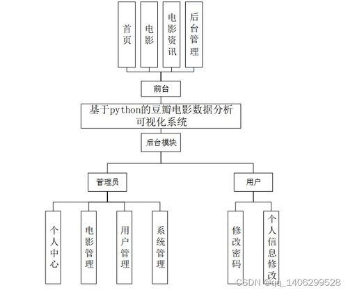python基于python的豆瓣電影數(shù)據分析可視化系統(tǒng)論文