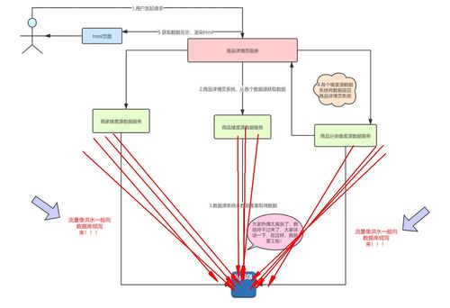 day264.百萬(wàn)流量電商網(wǎng)站商品詳情頁(yè)系統(tǒng)架構(gòu)的整體設(shè)計(jì) redis的高并發(fā)預(yù)約搶購(gòu)系統(tǒng)