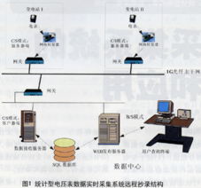 數(shù)據(jù)實(shí)時(shí)采集系統(tǒng)的開(kāi)發(fā)和應(yīng)用