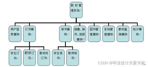 c 畢業(yè)設(shè)計(jì) 基于c asp.net sqlserver的網(wǎng)上教材管理系統(tǒng)設(shè)計(jì)與實(shí)現(xiàn) 畢業(yè)論文 程序源碼 教材管理系統(tǒng)