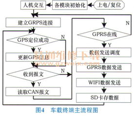 基于arm和android的物流車運(yùn)行參數(shù)存儲(chǔ)與監(jiān)測(cè)系統(tǒng)設(shè)計(jì)