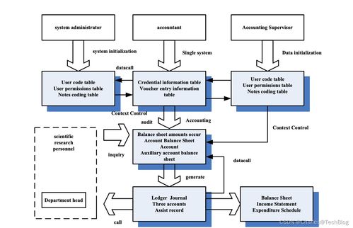 會計系統(tǒng)設計的一些經驗