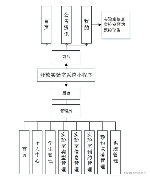 php計算機畢業(yè)設計開放實驗室系統(tǒng)小程序 程序 lw