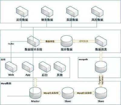 互聯(lián)網(wǎng)金融架構(gòu)如何升級蝶變,才能實(shí)現(xiàn)百億級的跨越?