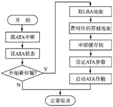 用niosii搭建的固態(tài)盤設(shè)備系統(tǒng)