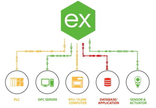 kepserver居然是ptc公司的產(chǎn)品,ptc不是搞3d設(shè)計(jì)軟件的嗎