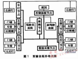 基于代碼生成的車身網(wǎng)絡(luò)電控系統(tǒng)開發(fā)方法