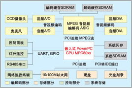 基于mpc82xx處理器和專用編解碼芯片的dvr方案設計