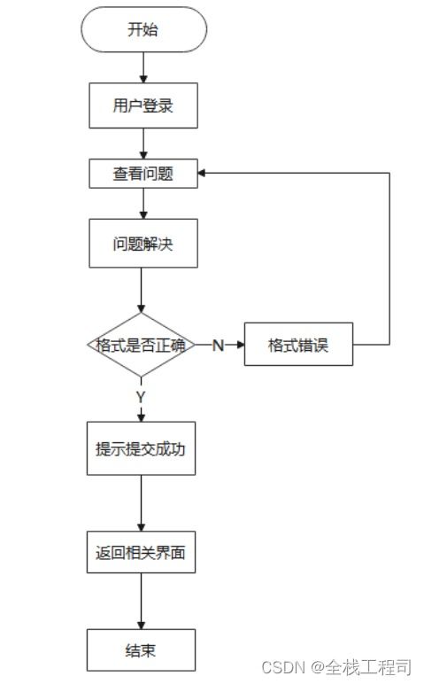 在線答疑系統(tǒng)網(wǎng)站的設(shè)計(jì)與實(shí)現(xiàn) 附源碼061422