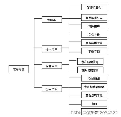 基于ssh開發(fā)網(wǎng)絡(luò)求職招聘系統(tǒng)