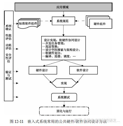 嵌入式系統(tǒng)開發(fā)設(shè)計(jì)