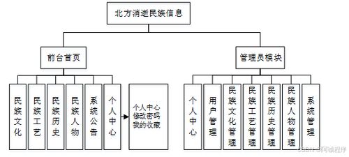 計(jì)算機(jī)畢設(shè)springboot基于 vue的北方消逝民族網(wǎng)站的設(shè)計(jì)與實(shí)現(xiàn) 基于spring boot和vue的北方瀕危民族文化信息平臺(tái)開發(fā) 北方消逝民族文化網(wǎng)站構(gòu)建 spring boot與vue技術(shù)