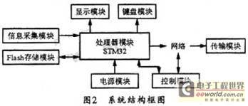 基于stm32嵌入式系統(tǒng)的智能控制網(wǎng)絡(luò)終端設(shè)計(jì)