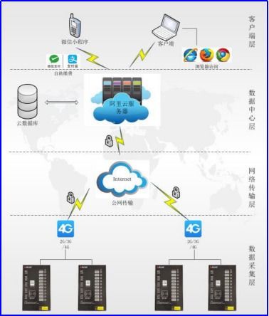 淺談電動(dòng)自行車智能充電管理系統(tǒng)的設(shè)計(jì)及應(yīng)用