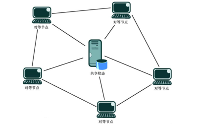 2.AdHoc網(wǎng)絡(luò)的特點