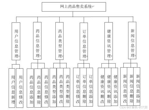 基于ssm的網(wǎng)上藥品售賣系統(tǒng)的設(shè)計與實現(xiàn) lw 源碼 講解