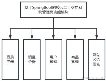 基于spring boot的校園二手交易系統(tǒng)設(shè)計與實現(xiàn) 系統(tǒng)網(wǎng)站 計算機(jī) 課程設(shè)計 畢業(yè)