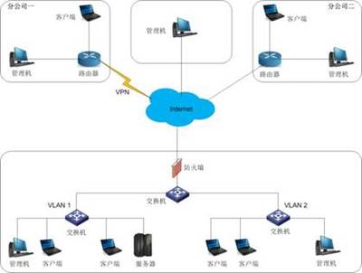 內(nèi)網(wǎng)安全管理系統(tǒng)