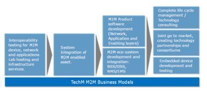 機(jī)機(jī)相連-制造業(yè)M2M的挑戰(zhàn)和機(jī)會(huì)