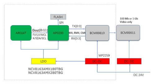 大聯(lián)大友尚集團推出基于onsemi產(chǎn)品的車載以太網(wǎng)攝像頭方案