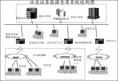 興業(yè)證券數(shù)據(jù)倉庫系統(tǒng)解決方案|it168 信息化