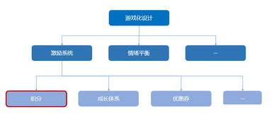 游戲化設(shè)計(jì) 平臺(tái)用戶(hù)激勵(lì)系統(tǒng) 互聯(lián)網(wǎng)平臺(tái)建設(shè) 二十四
