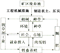 該工程正好體現(xiàn)了生態(tài)工程的主要任務(wù)是對________進行修復(fù)