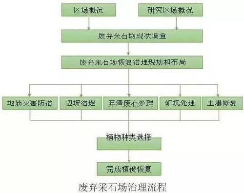 西方發(fā)達(dá)國(guó)家在上個(gè)世紀(jì)初就開(kāi)始了采石場(chǎng)生態(tài)修復(fù)的相關(guān)工作.