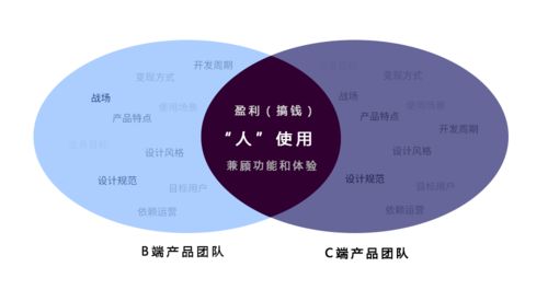 B端產(chǎn)品從0到1設(shè)計規(guī)范,看這篇就夠了