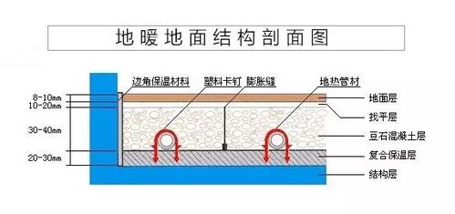 回填地暖好還是不用回填的地暖好